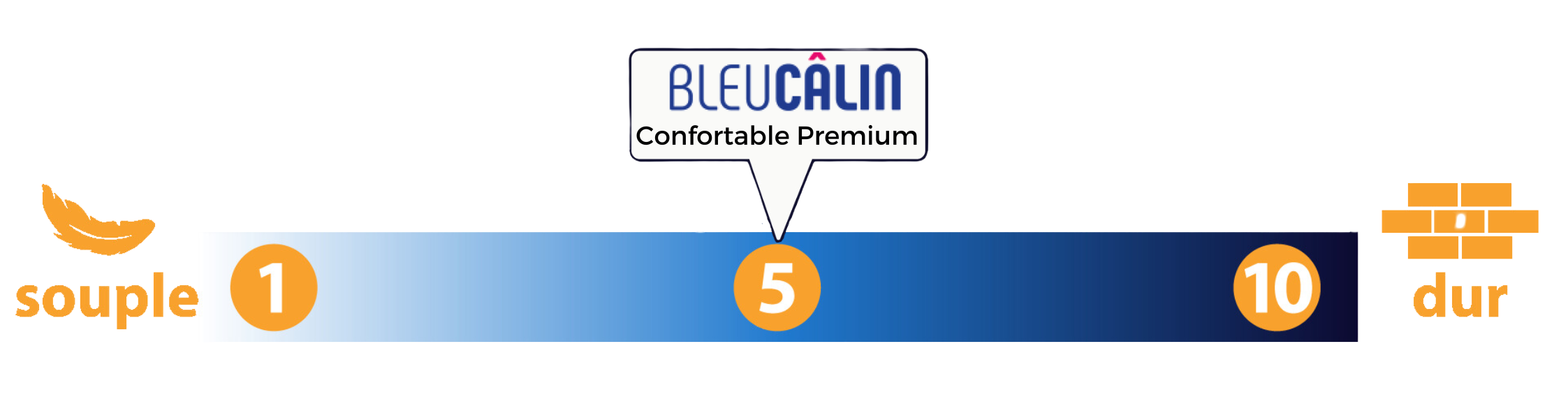 fermete matelas bleu calin